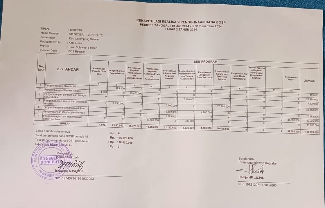 REKAPITULASI REALISASI PENGGUNAAN DANA BOS TAHAP 2 TAHUN 2024